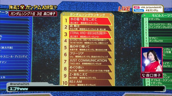 Nhkガンダムソング投票の第1位は 水の星へ愛をこめて 2位 哀戦士 3位 Eternal Wind ガノ速