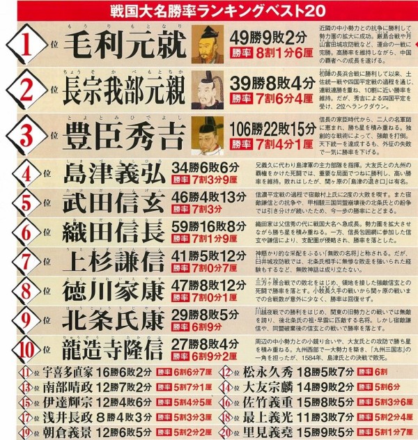 【まとめ】歴史家「戦国最強は毛利」→スレ民の反論と秀吉の異常さで大紛糾www