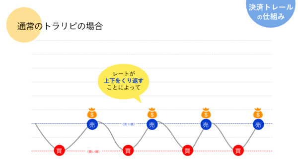 トラリピ 決済トレール は付けるべき ゆったり投資でセミリタイアを目指す30代パパのブログ