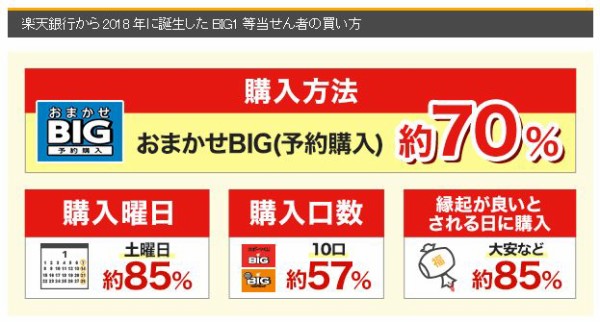 楽天toto ｂｉｇ1等当選の約70 が おまかせｂｉｇ から誕生している現実 己に打ち勝つ株式投資 Asdが投資に挑戦