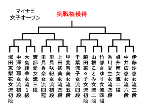 マイナビ女子オープン一斉予選会終了 本戦トーナメント対戦表確定 Dailyネット将棋新聞 360度記事 タイトル戦動向