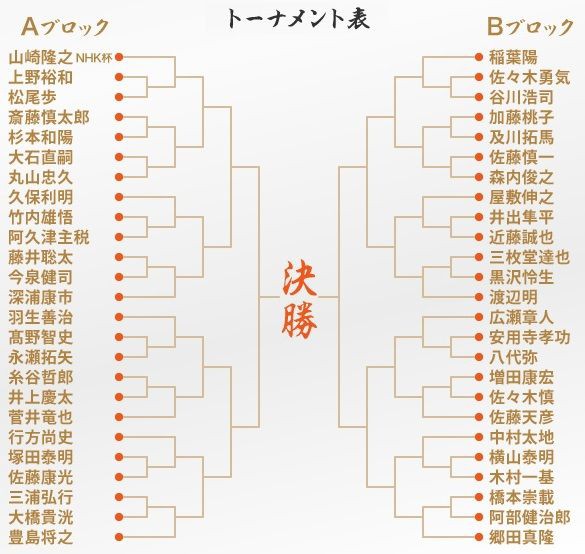Nhk杯トーナメント発表 藤井聡太六段は今泉健司四段と初戦 Daily将棋新聞
