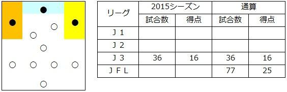 レノファ山口選手名鑑 15シーズン完結編 レノファ山口について分析みたいなことをするブログ ダークサイド