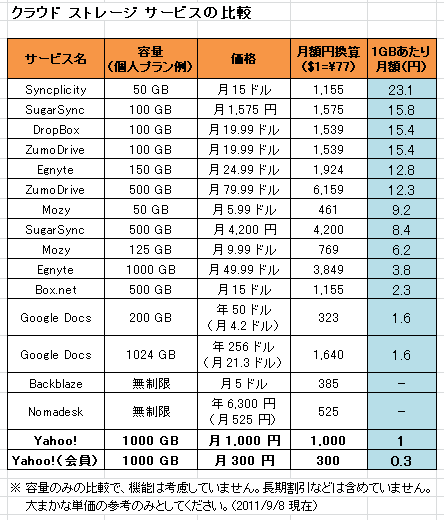 Yahoo ボックス と有料クラウド ストレージの比較 It翻訳者blog