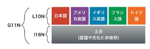 ポジティブなグローバリゼーション It翻訳者blog