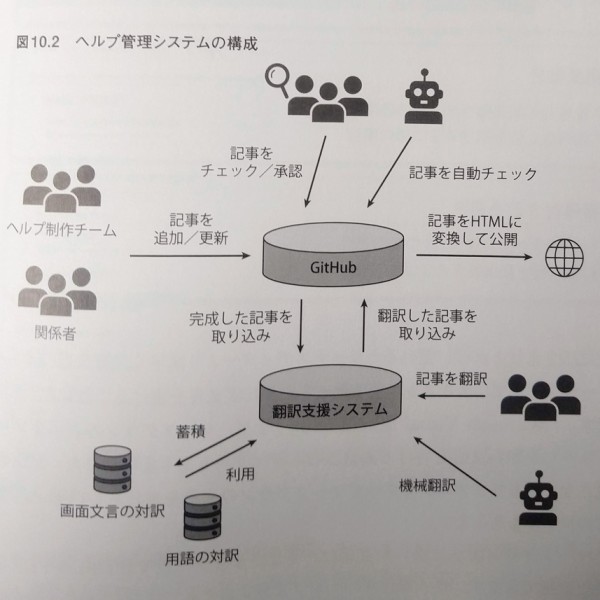 書評『ヘルプサイトの作り方』 : IT翻訳者Blog