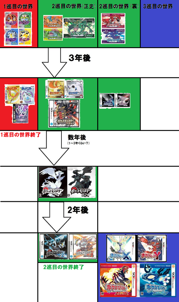 ポケモン シリーズの世界観まとめ 時系列 世界線など なんでも情報局 ちゃぃのラグナロクオンライン日記ブログ For Ragnarok Online Yggdrasillnetworkserver Breidablikworld