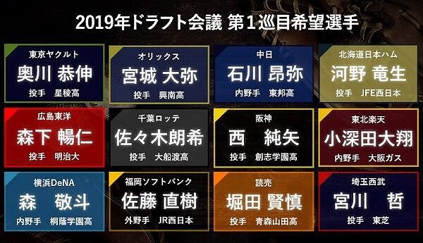 6 14時点 ドラフト1位当たりランキングwwwwwwwwwwwwwww なんj Pride