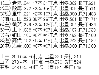 ﾄﾞｶﾍﾞﾝ 明訓高校 主要打者の打撃成績w なんj Pride