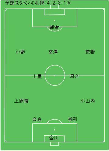 Game Preview 14 J2 第24節 コンサドーレ札幌 Vs 横浜fc 予想スタメン 札幌編 Route45