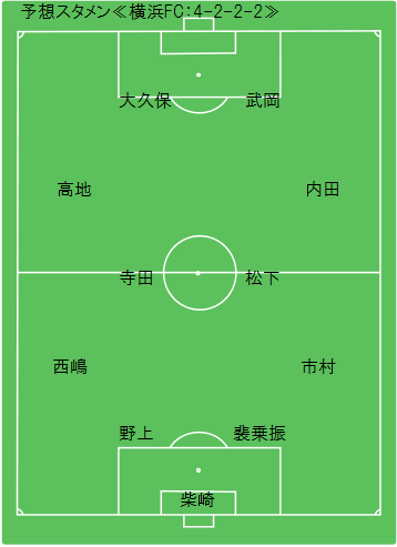 Game Preview 13 J2 第3節 ガンバ大阪 Vs 横浜fc 予想スタメン 横浜fc編 Route45