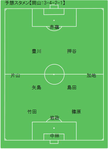 Game Preview 16 J2 第11節 横浜fc Vs ファジアーノ岡山 予想スタメン 岡山編 Route45