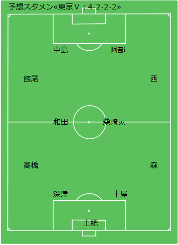 Game Preview J2 12 第41節 東京ヴェルディ Vs 横浜fc 予想スタメン 東京ヴェルディ編 Route45