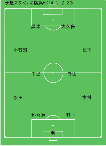 Game Preview 15 J2 第6節 横浜fc Vs ジュビロ磐田 予想スタメン 横浜fc編 Route45