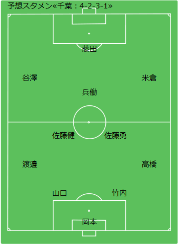 Game Preview J1昇格プレーオフ 12 横浜fc Vs ジェフ千葉 予想スタメン ジェフ千葉編 Route45
