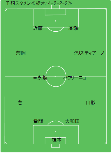 Game Preview 13 J2 第16節 栃木sc Vs 横浜fc 予想スタメン 栃木sc編 Route45