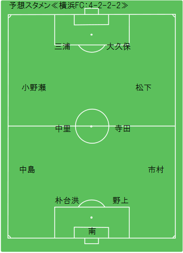 Game Preview 15 J2 第3節 ツエーゲン金沢 Vs 横浜fc 予想スタメン 横浜fc編 Route45
