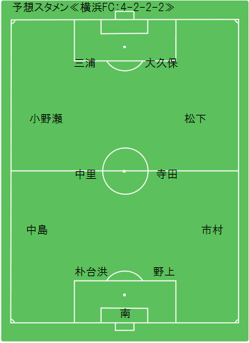 Game Preview 15 J2 第4節 セレッソ大阪 Vs 横浜fc 予想スタメン 横浜fc編 Route45