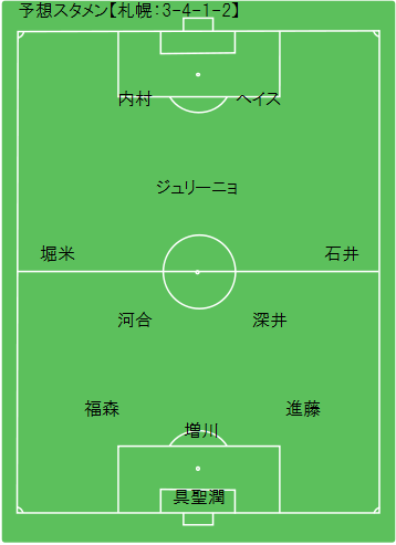 Game Preview 16 J2 第21節 コンサドーレ札幌 Vs 横浜fc 予想スタメン 札幌編 Route45