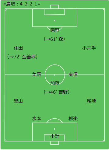 Game Rezalt 12 J2 16th Gainare Tottori 2 Vs 5 Yokohama Fc Route45