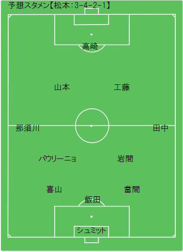 Game Preview 16 J2 第42節 松本山雅fc Vs 横浜fc 予想スタメン 松本編 Route45