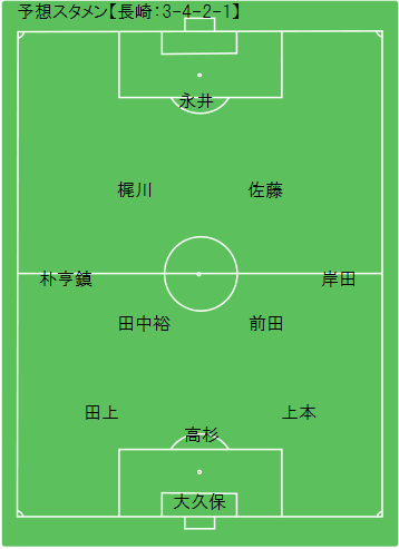 Game Preview 16 J2 第10節 V ファーレン長崎 Vs 横浜fc 予想スタメン 長崎編 Route45