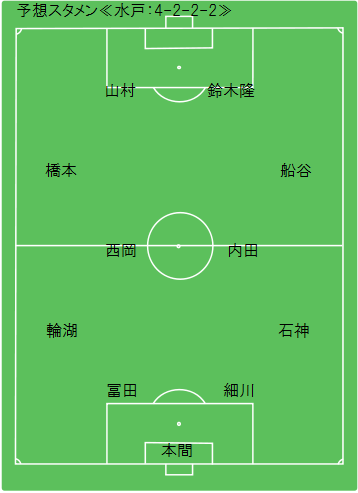 Game Preview 13 J2 第42節 横浜fc Vs 水戸ホーリーホック 予想スタメン 水戸ホーリーホック編 Route45