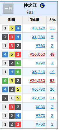 奇数と偶数攻略法あみだした 競艇予想師たちの本気の三連単