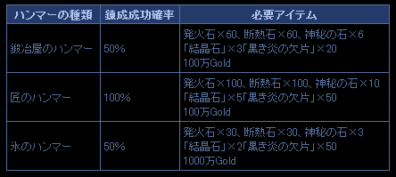 11 11 テスト 錬成 朱雀ぎるどにっき 跡地