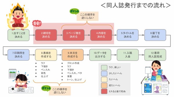 はじめての同人誌は何ページがオススメ? &同人誌のページ構成の基本 : 絵描きの机周り