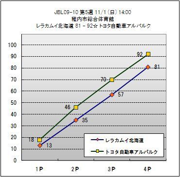 パナvsリンク栃木はダブルオーバータイム グラフdeバスケ Jbl09 10 第5週 試合結果 グラフdeバスケ 07 10