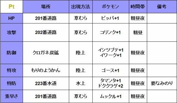 努力値振り場所 Bw2 Bw Hgss Pt Em ガチ勢のためのポケモン攻略ブログ