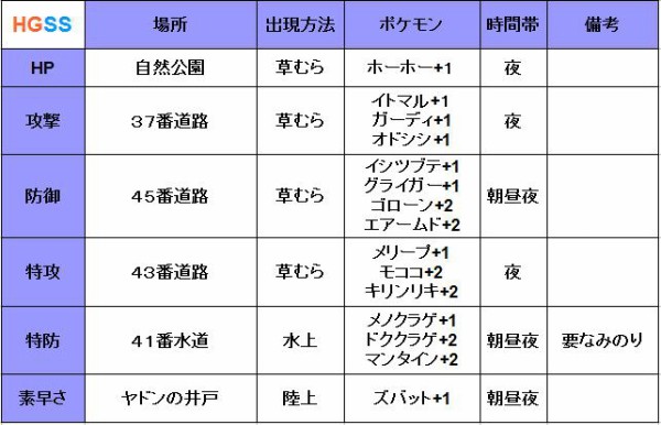 努力値振り場所 Bw2 Bw Hgss Pt Em ガチ勢のためのポケモン攻略ブログ