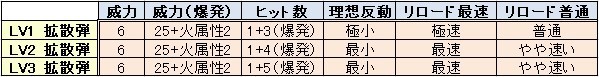 Mh4 ボウガン使い必読 弾の話あれこれ まったりモンハン攻略 今日も眠いよ