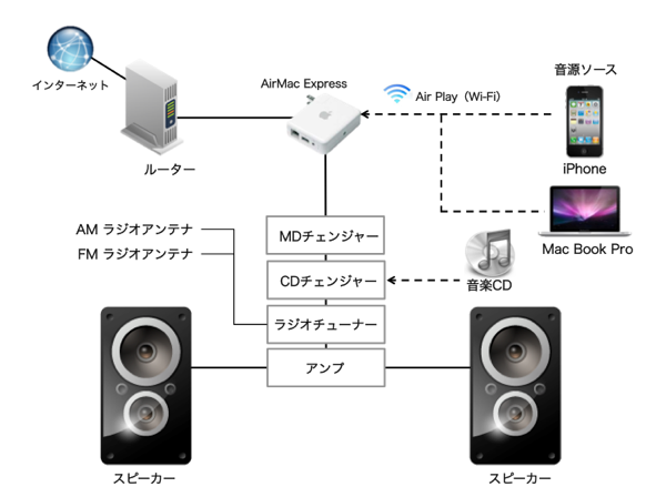 iPhoneのAirPlayとradikoを聞くだけなら、コストと音質を天秤