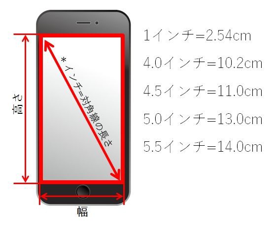 画面サイズについて 工事現場で活用 防水 防塵 耐衝撃スマホのおすすめ