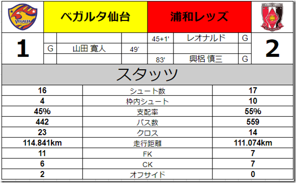 明治安田生命 J1リーグ第3節 ベガルタ仙台vs浦和レッズ 異常空間z トンチンカンベガルタ仙台のサッカーを愛でるブログ