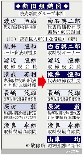 巨人 清武gm解任 つれづれなるままに つれづれブログ