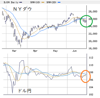 本日の戦略 日経下押しと物色テーマの変化に備える S教授 次はどの株買えば良いですか