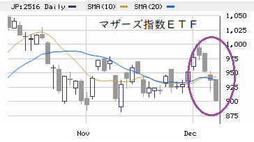 株価 宮入 バルブ