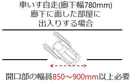 家屋環境 在宅生活 と車椅子 廊下の幅は何cm リハビリテーション科有床診療所のお仕事