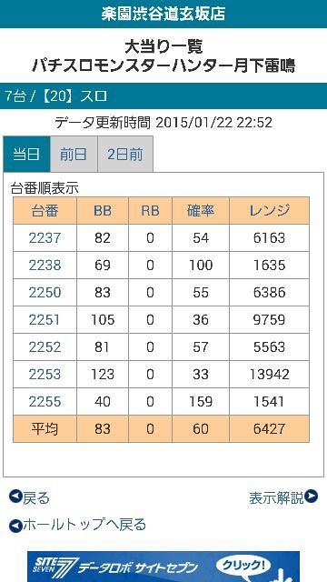 楽園渋谷道玄坂店結果報告 サチィのパチンコ パチスロ生活