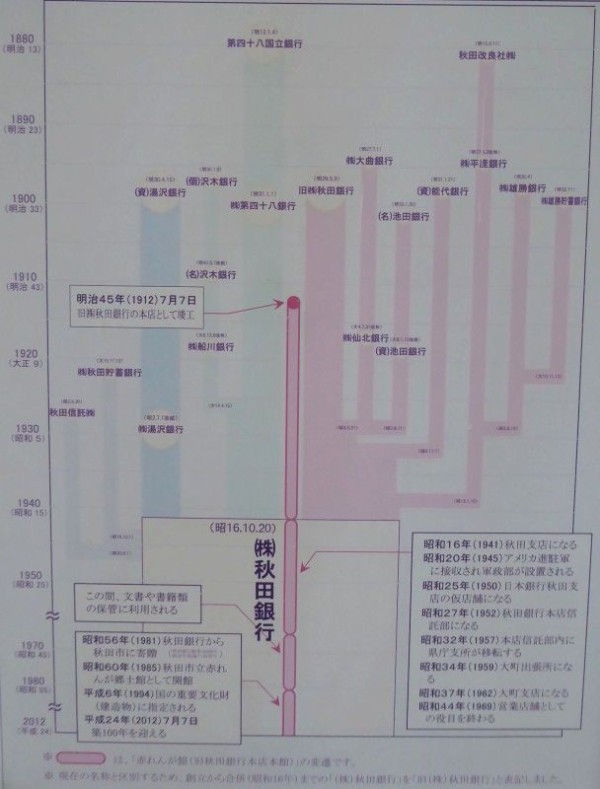 秋田市立赤れんが郷土館 旧秋田銀行本店店舗 くぐる鳥居は鬼ばかり