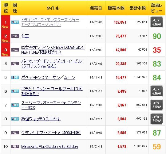 悲報 Dqmj3pの初週販売本数ｗｗｗｗｗ さっちゃんねる Dqx