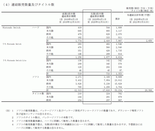 ゲハ算 Psソフト売上高はグロスなんだガーと 根拠も無く 主張する任天堂信奉者 1 5兆円だと1本あたり単価が高すぎるからグロス 実際にはその1 3程度 速報 保管庫 Alt