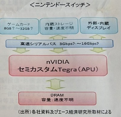 アナリストの3ds エース安田研究所調べ というニシッチ推定ブロック図 16gbpsの謎シリアルバス搭載と推定 速報 保管庫 Alt