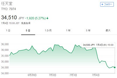 7974 任天堂 これといった材料も無いのに突然前日比で5 超株価を下げ年初来安値を更新 株主総会後の株価維持も終了か 速報 保管庫 Alt