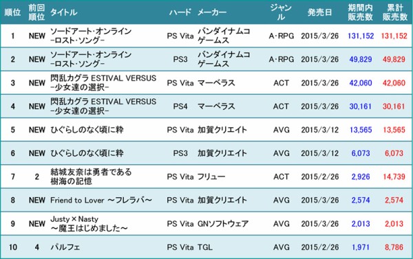 売り上げカン 電撃g Sのギャルゲー売り上げランキング15年3月はsaolsが1 2という結果に 速報 保管庫 Alt