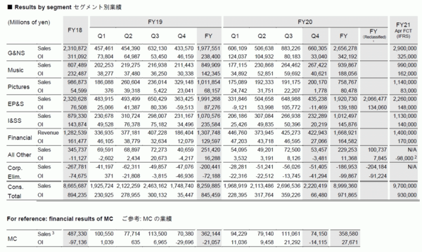 業績比較 ソニーのゲーム分野21年3月期実績と任天堂の通期予想比較 売上高は1兆円以上の差 販売本数は1 3億本以上の差 速報 保管庫 Alt