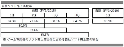 現実 ゲハ ニシくん Switchでサードの成功例が一杯あるから 任天堂しか売れない は保管庫ガー 任天堂の決算はゲハブログだった説が提唱される 速報 保管庫 Alt